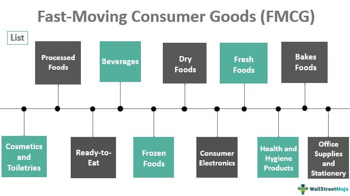 Fast-Moving-Consumer-Goods-FMCG-categories