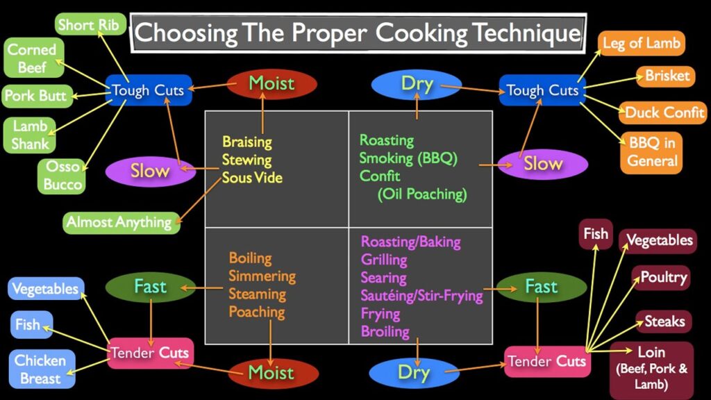 Choose-Proper-Cooking-Technique