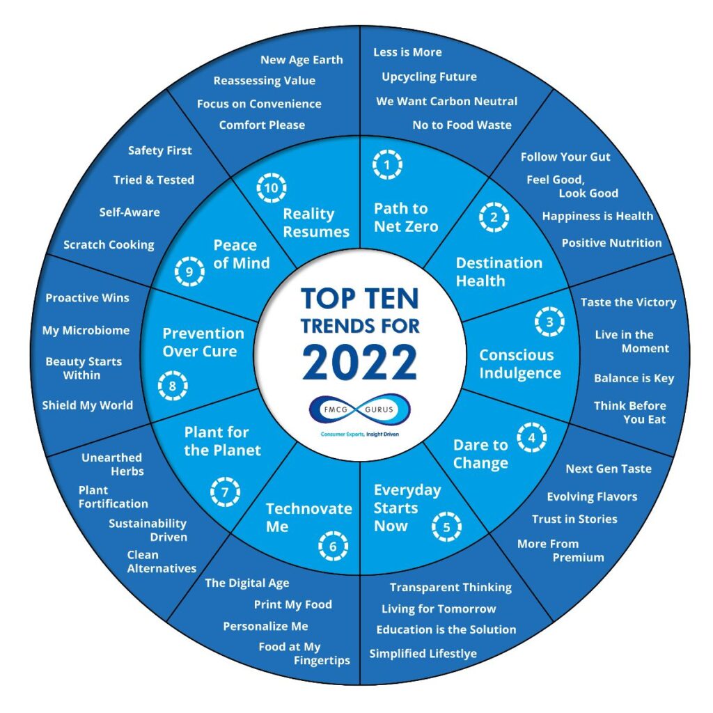 FMCG-Gurus-Top-Ten-Trends-2022-Graphic