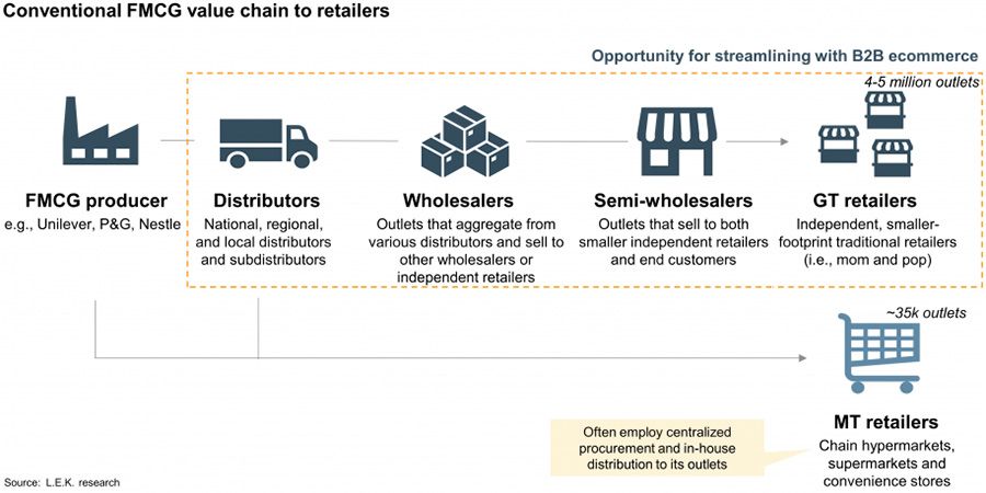 FMCG-supply-chains-general-trade-vs-modern-trade.