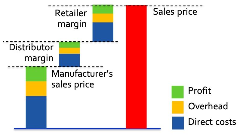  Guide-to-Fmcg-Distributor-Retailier-margin.