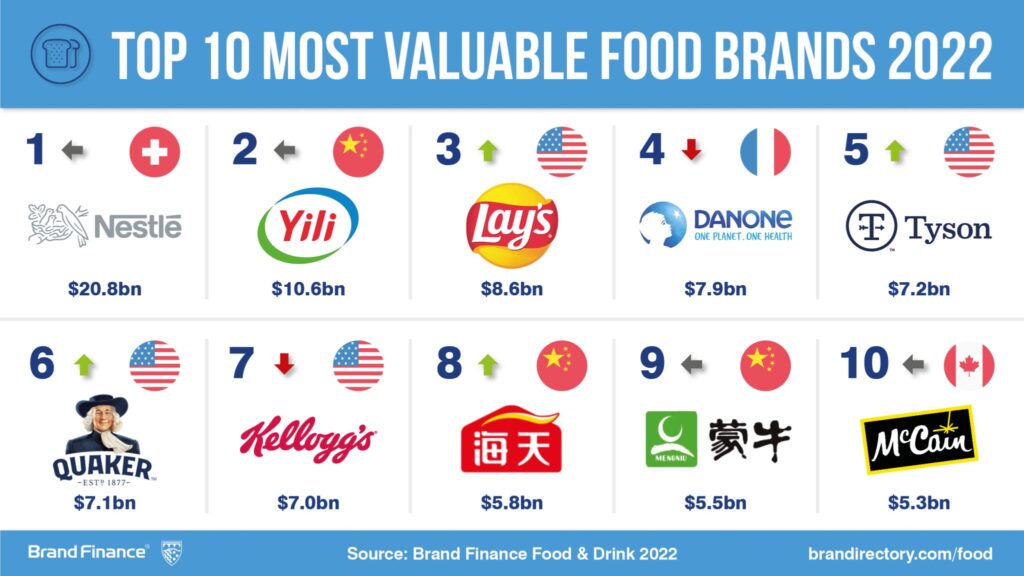  Top-10-Most-Valuable-Food-Brands-in-2022