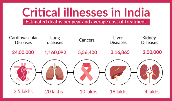 critical-illnesses-in-india.
