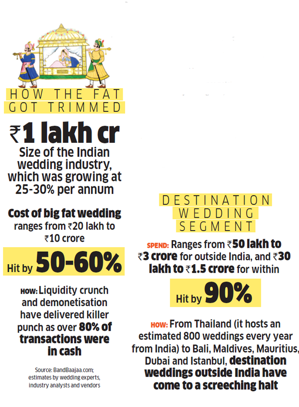 wedding-Industry-and-fmcg